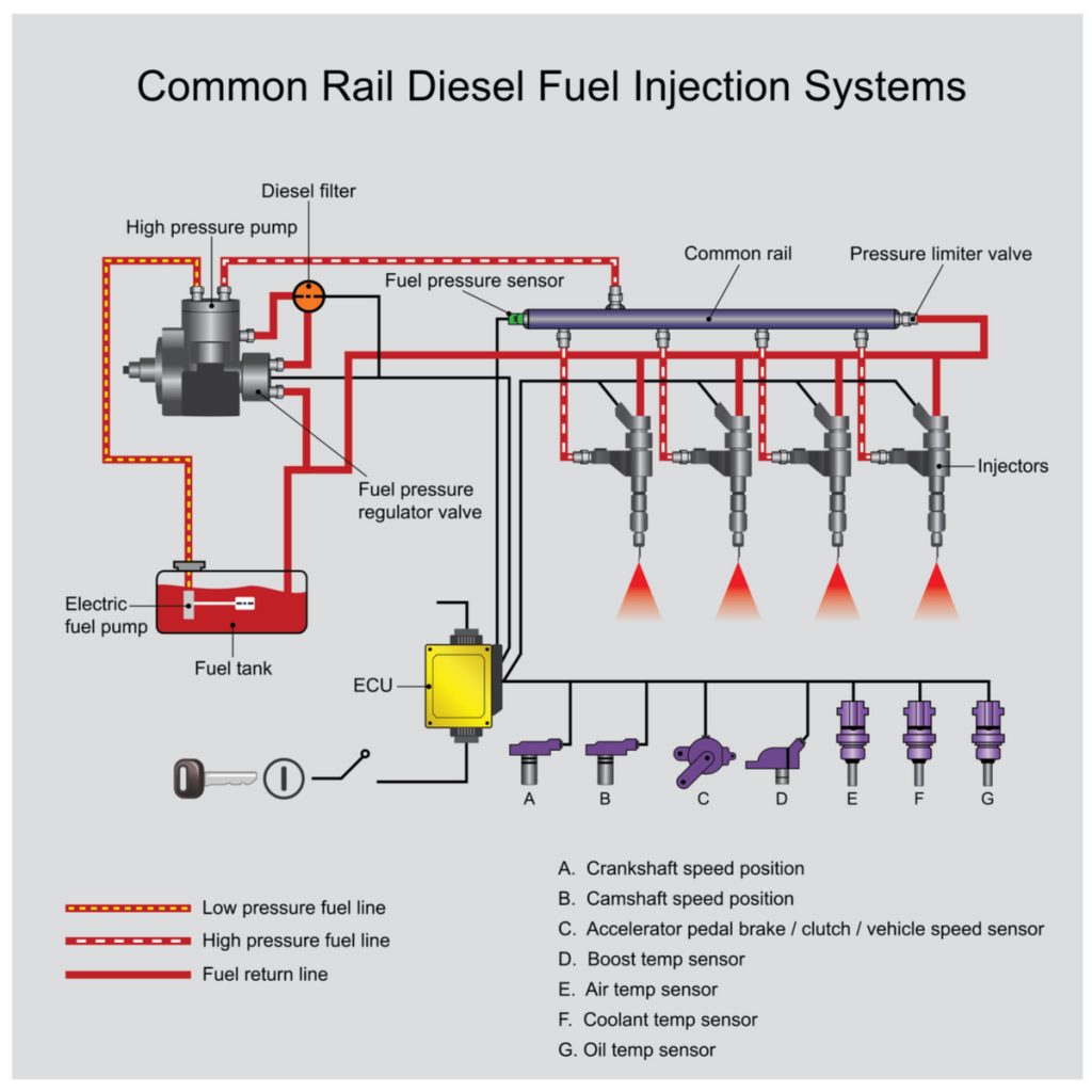 all common rail diesels