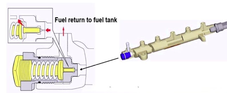 diesel fuel systems, Pressure-limiting valves